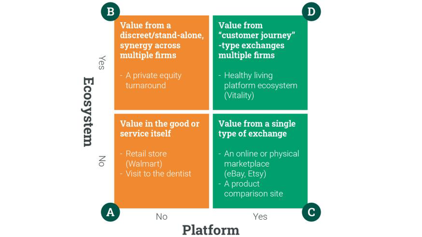 Ecosystems vs Platforms